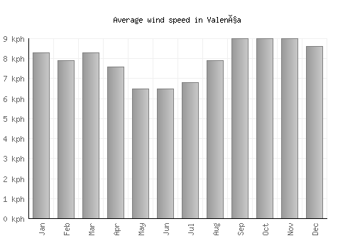 Valença average winspeed by month (km/h)