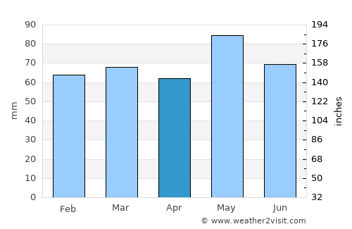 Valence average rain in April