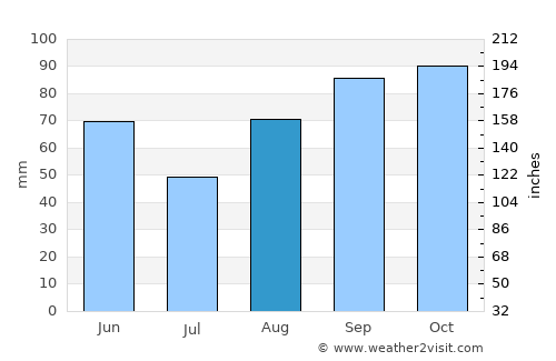 Valence average rain in August