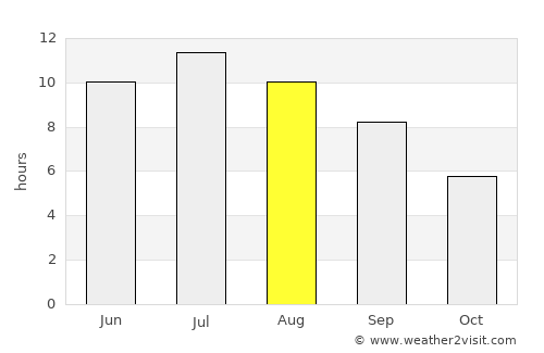 Valence average rain in August