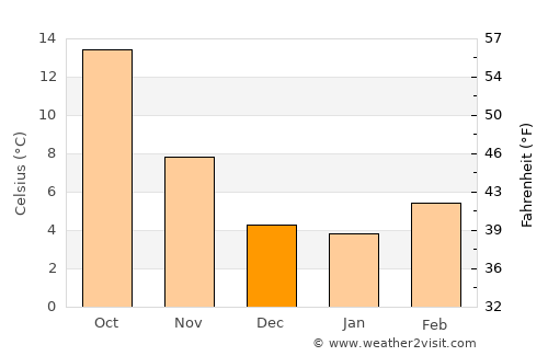 Valence average temperature in December