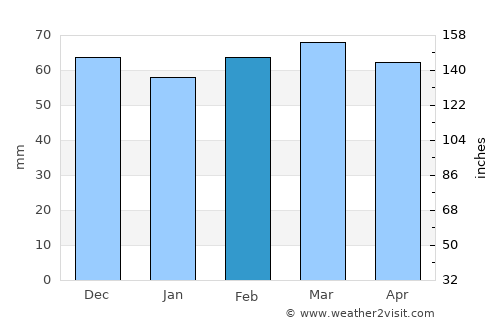 Valence average rain in February