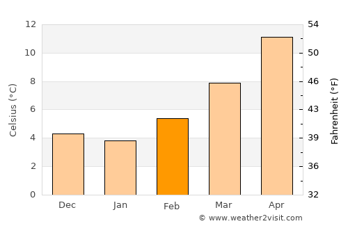 Valence average temperature in February