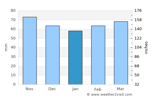 Valence average rain in January
