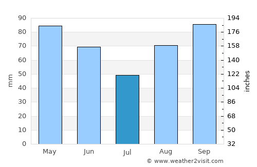Valence average rain in July