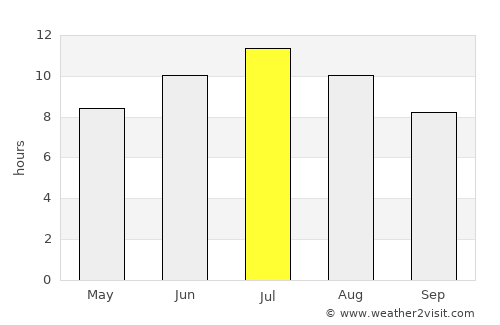 Valence average rain in July