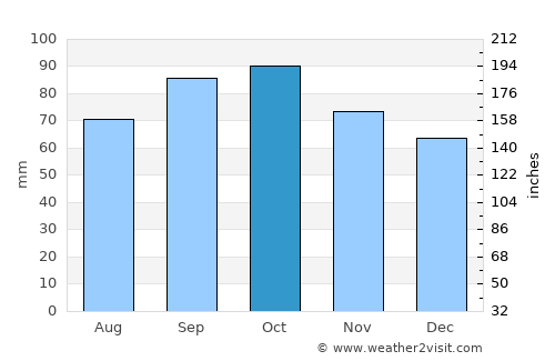 Valence average rain in October