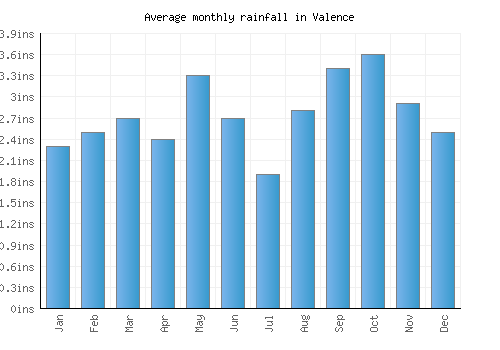 Valence monthly rainfall chart (inches)