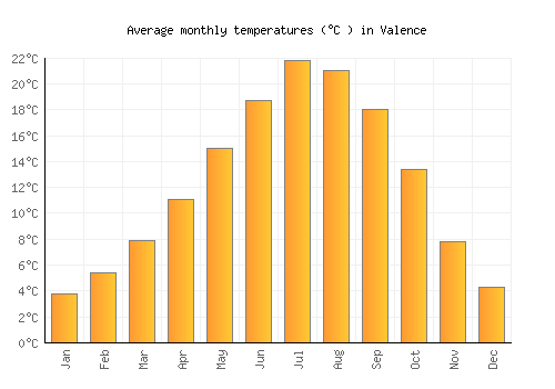 Valence average temperature chart (Celsius)