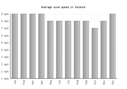 Valence average winspeed by month (mph)