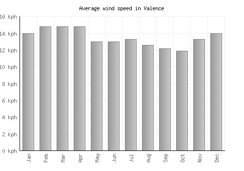 Valence average winspeed by month (km/h)