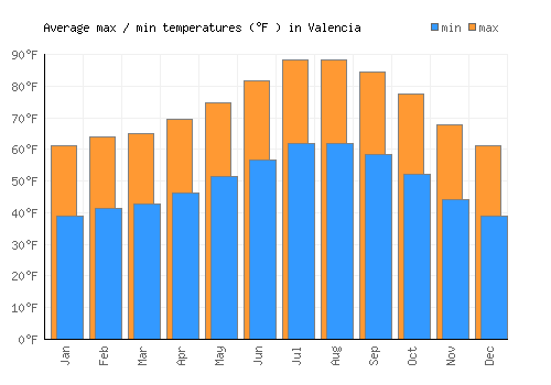 Valencia average minimum / maximum temperatures (Fahrenheit)