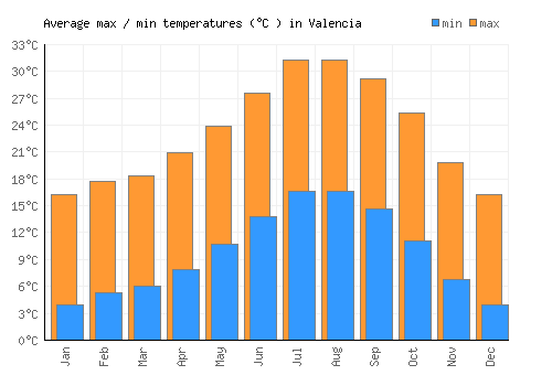 Valencia average minimum / maximum temperatures (Celsius)