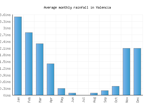 Valencia monthly rainfall chart (inches)