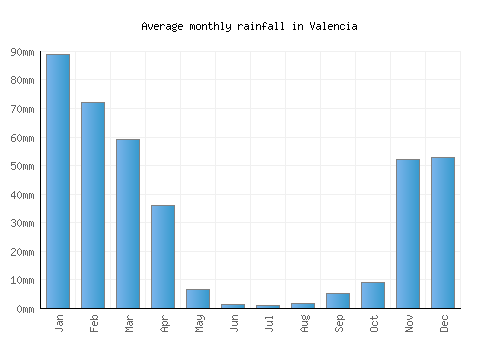 Valencia monthly rainfall chart (mm)