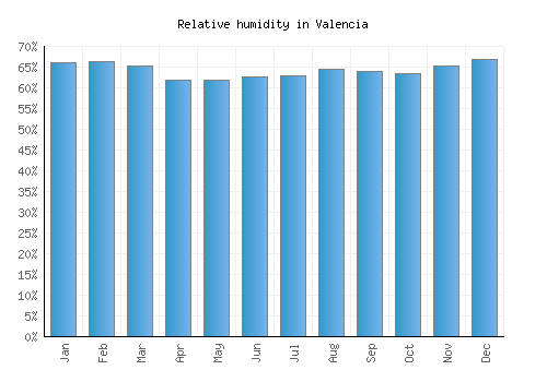 Valencia relative humidity averages