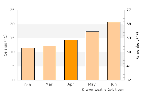 Valencia average temperature in April
