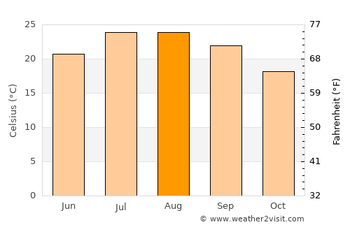 Valencia average temperature in August