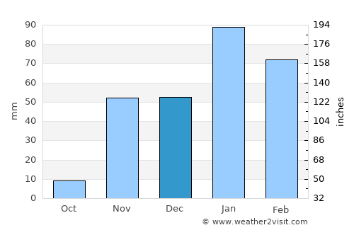 Valencia average rain in December