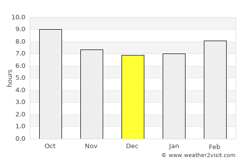 Valencia average rain in December