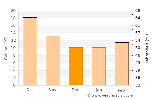 Valencia average temperature in December
