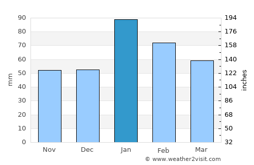 Valencia average rain in January