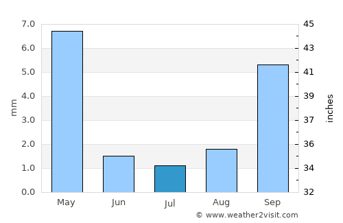 Valencia average rain in July