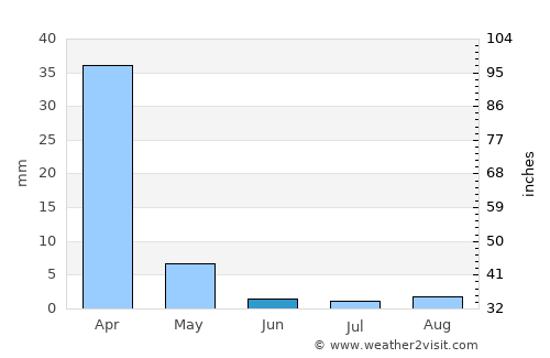 Valencia average rain in June