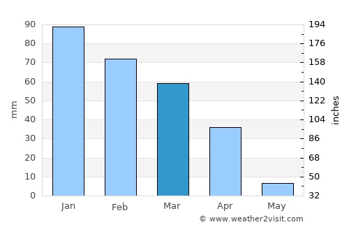 Valencia average rain in March