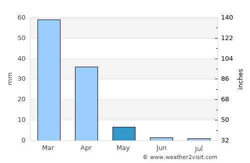 Valencia average rain in May