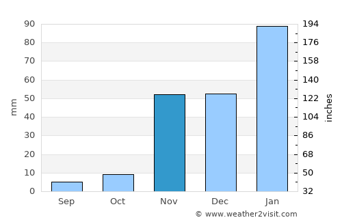Valencia average rain in November
