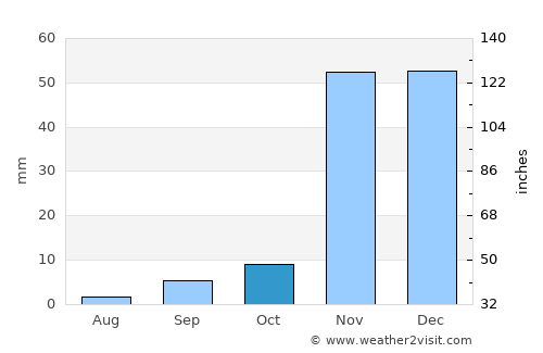 Valencia average rain in October