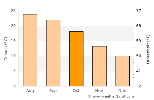 Valencia average temperature in October