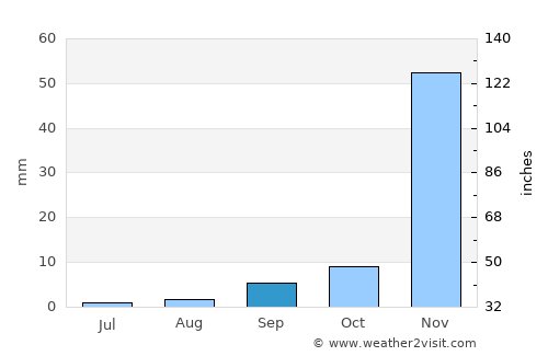 Valencia average rain in September