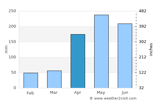 Valencia average rain in April