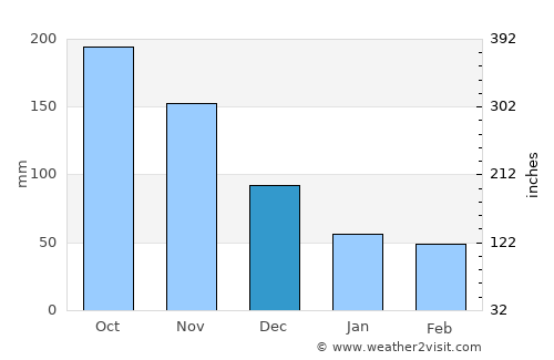 Valencia average rain in December
