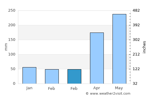 Valencia average rain in February