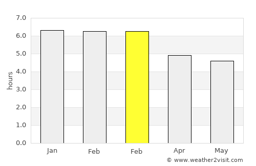 Valencia average rain in February
