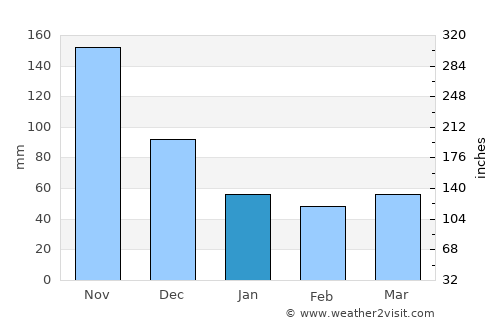 Valencia average rain in January
