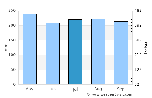 Valencia average rain in July