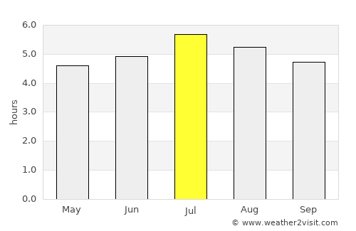 Valencia average rain in July