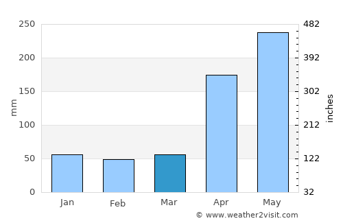 Valencia average rain in March