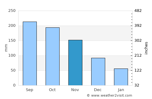 Valencia average rain in November