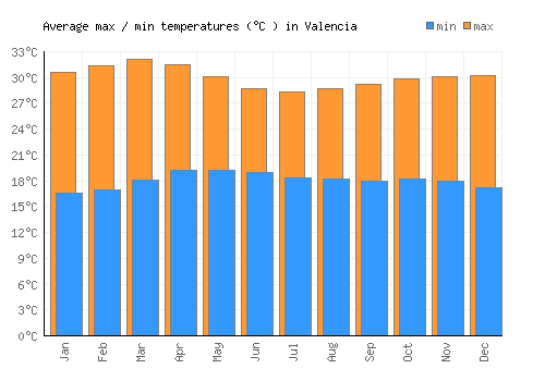 Valencia average minimum / maximum temperatures (Celsius)