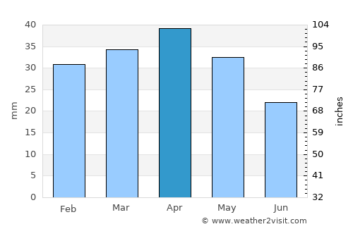 Valencia average rain in April