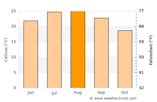 Valencia average temperature in August