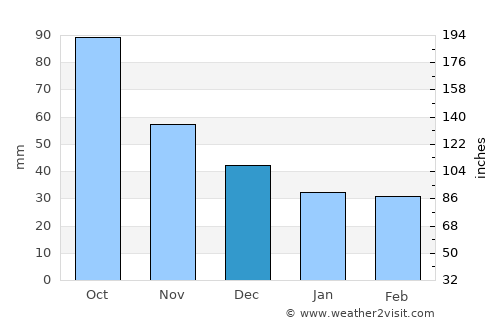 Valencia average rain in December