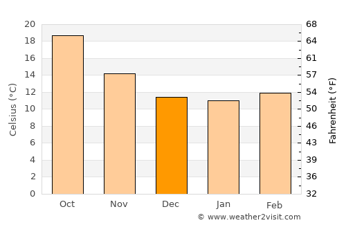 Valencia average temperature in December