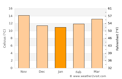 Valencia average temperature in January