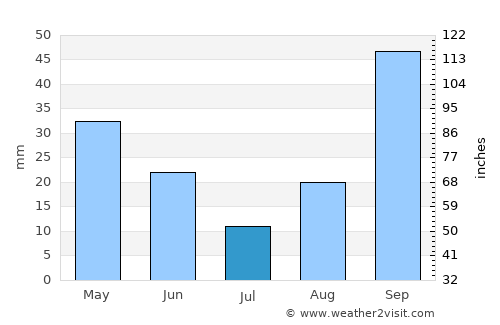 Valencia average rain in July